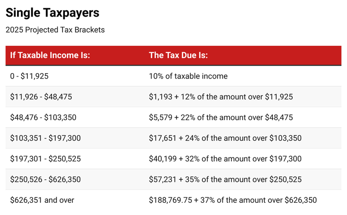 IRS Single Filer Tax Bracket
